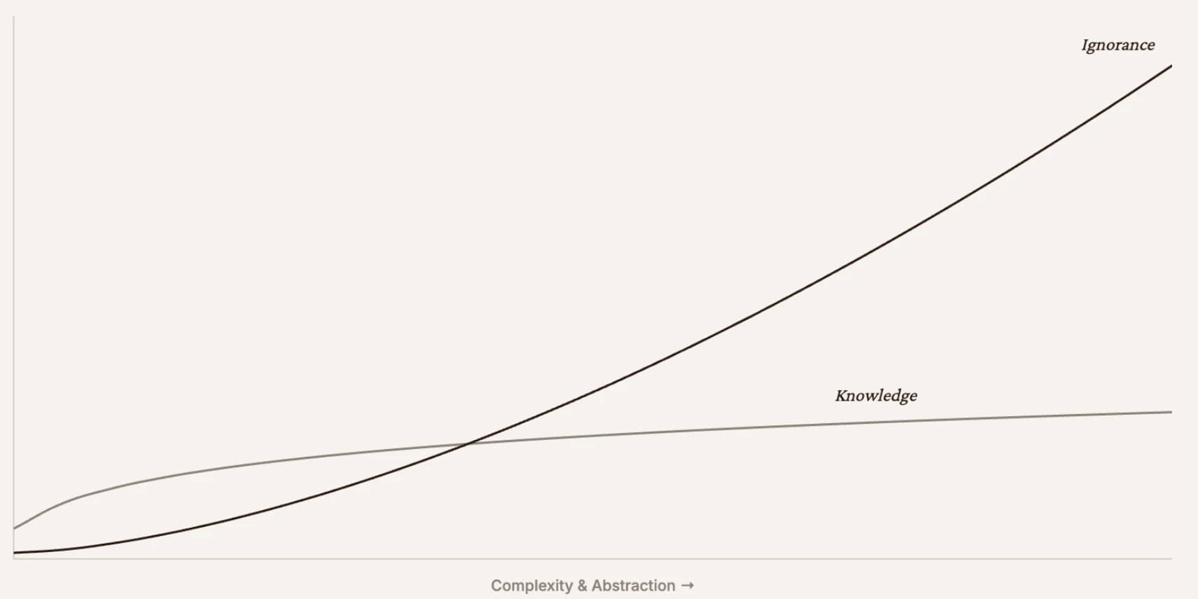 The Price of Abstraction