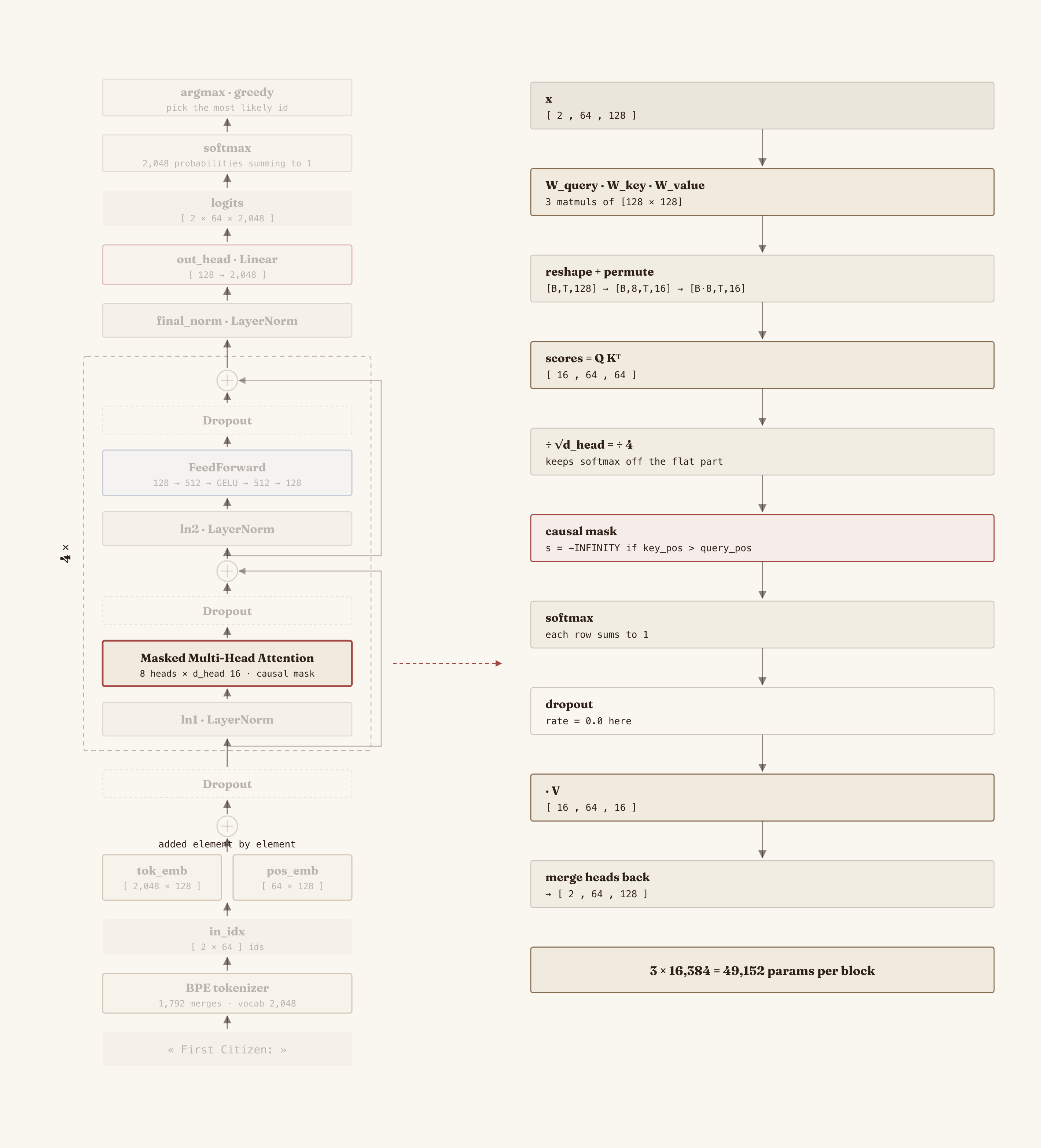 Where the attention module lives inside the model architecture
