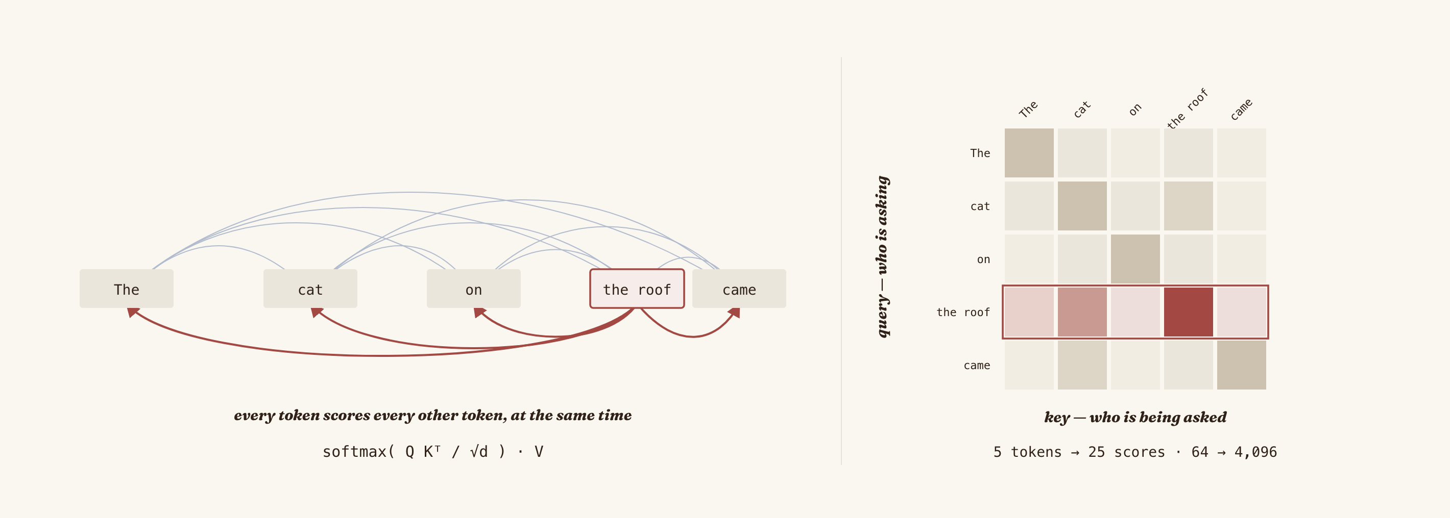The attention mechanism: each position is compared against all the others