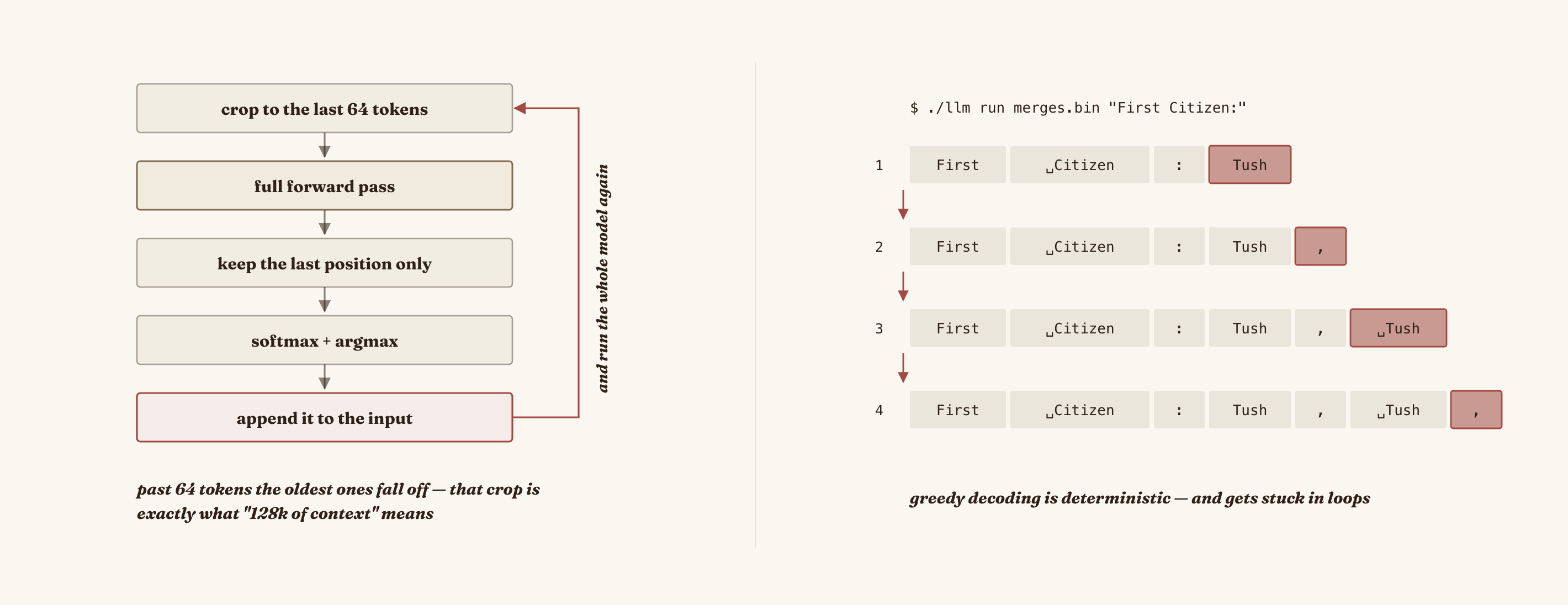 Autoregressive generation: each produced token becomes part of the input