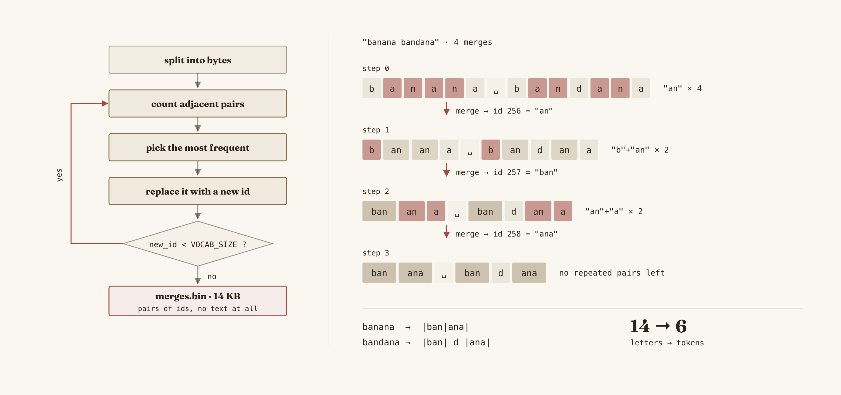 Flow diagram of the BPE algorithm: count pairs, pick the most frequent, replace, repeat