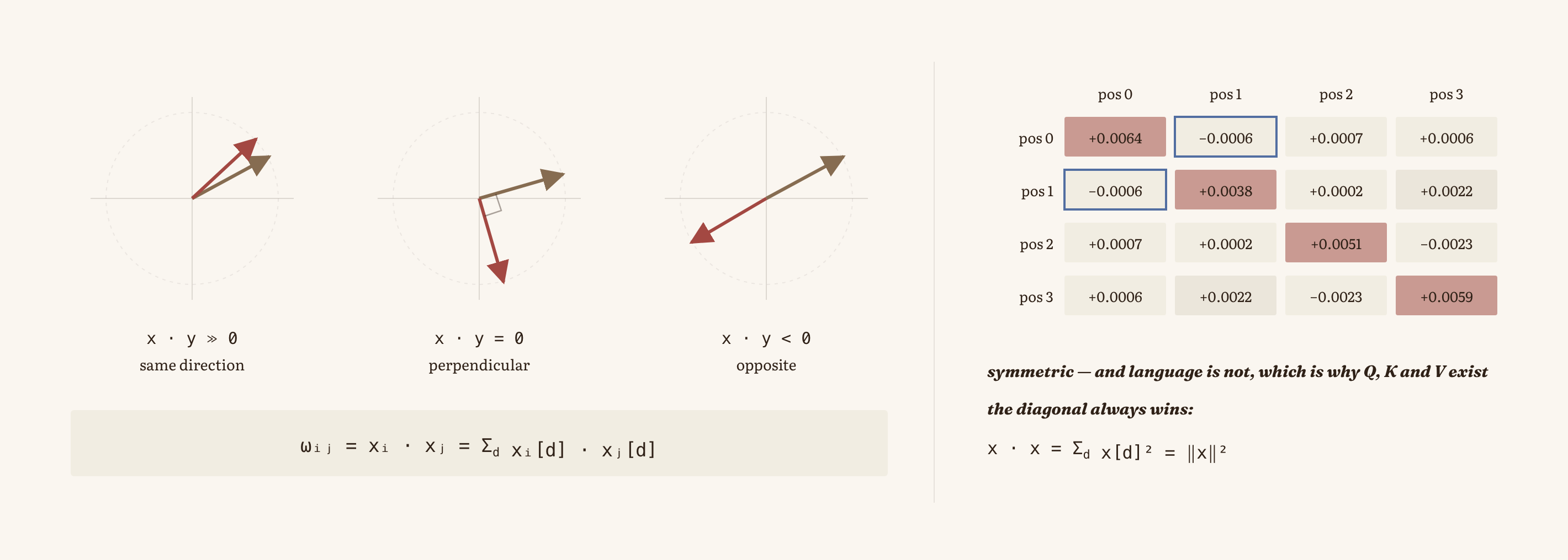 The dot product as a similarity measure: aligned, perpendicular and opposite vectors