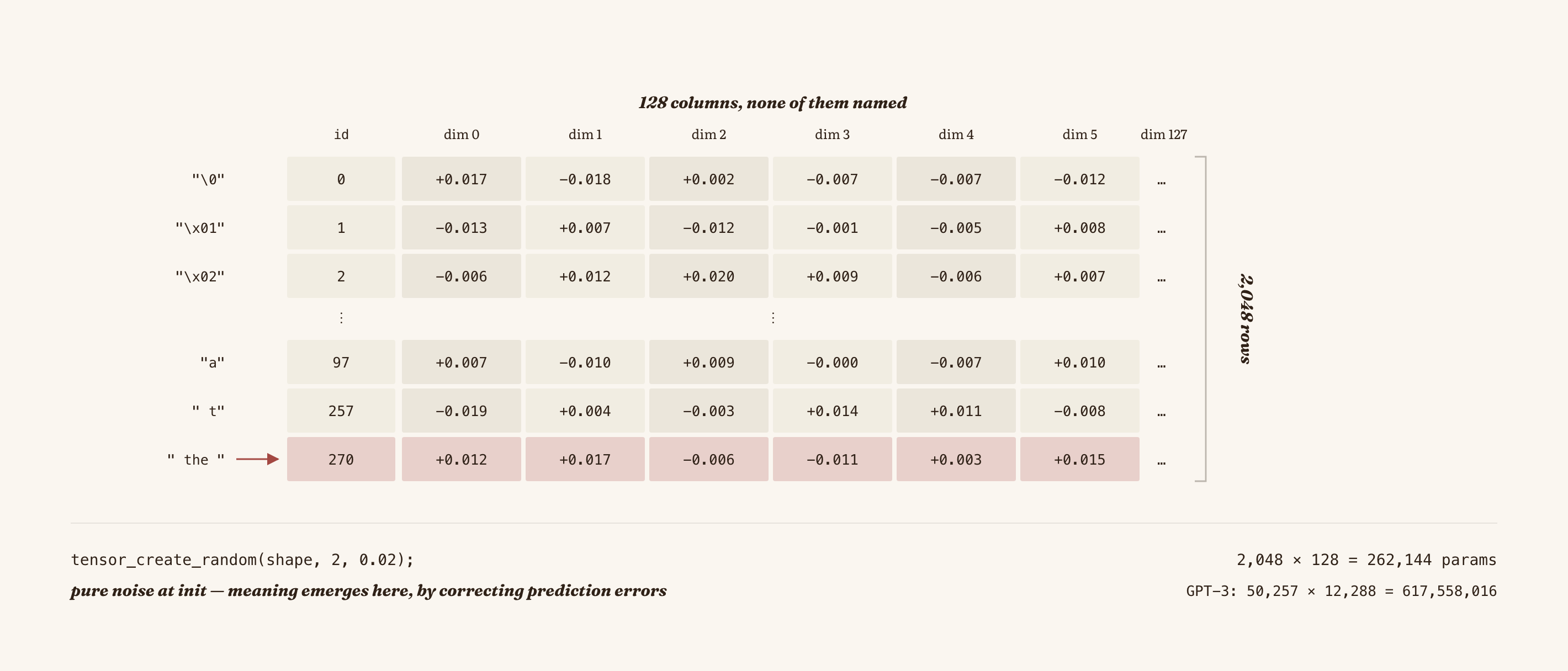 The embedding matrix as a lookup table: one row of numbers per token