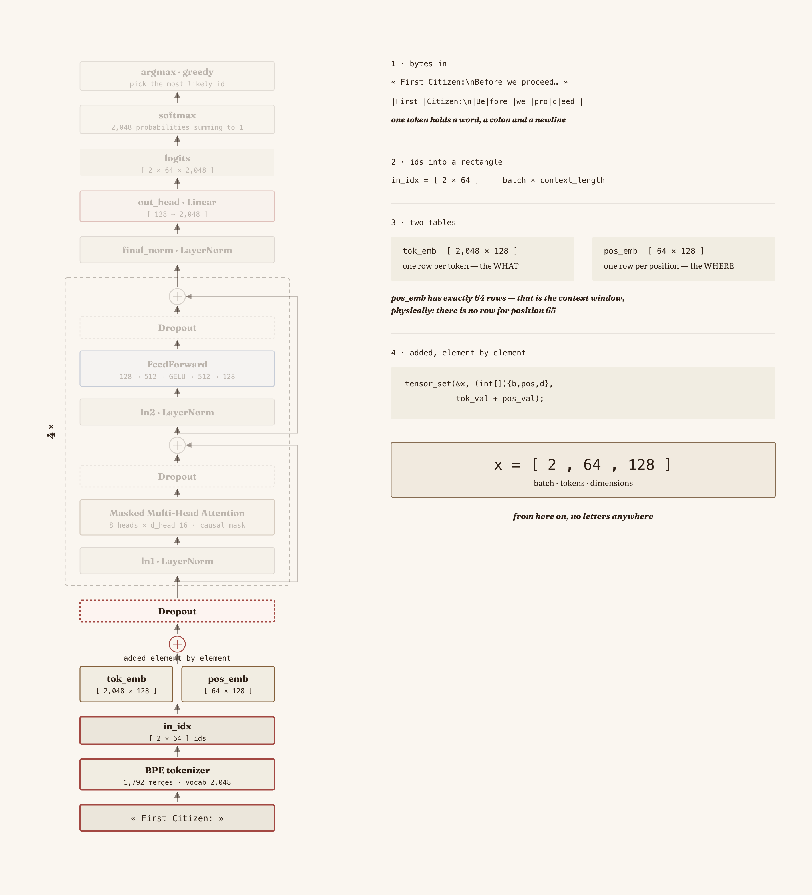 First part of the GPT architecture: from text to the input embeddings