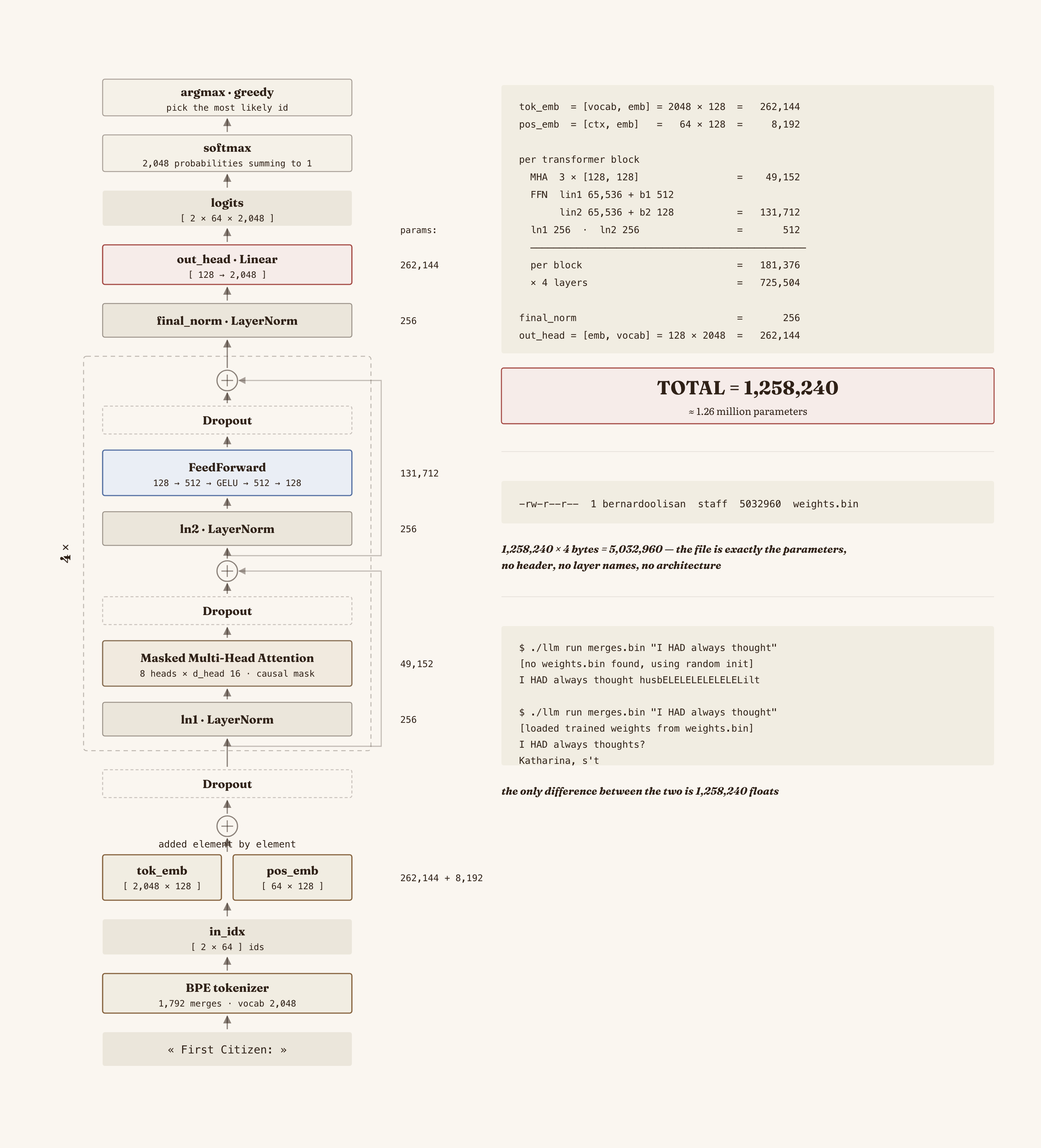 The complete GPT architecture: embeddings, N transformer blocks, final norm and output head