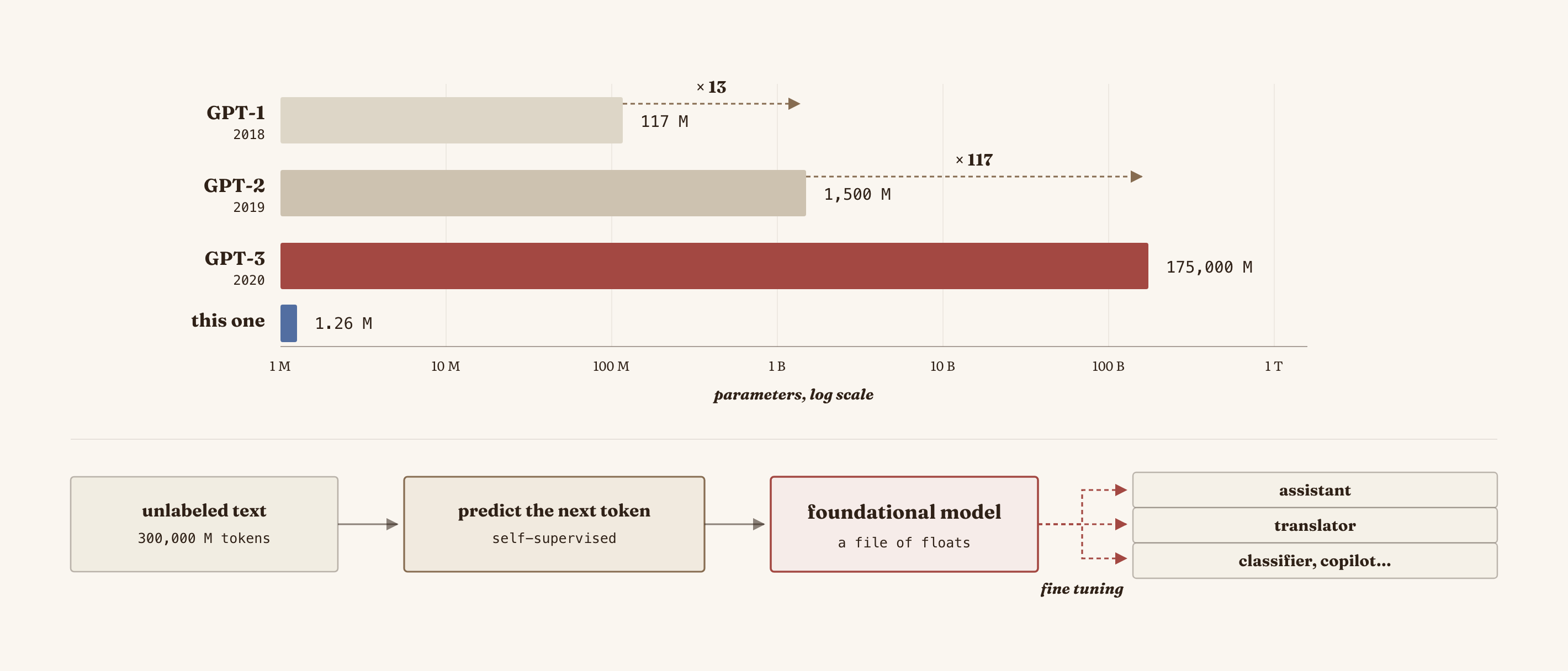 Growth of GPT parameters from GPT-1 to GPT-3 and the concept of a foundational model