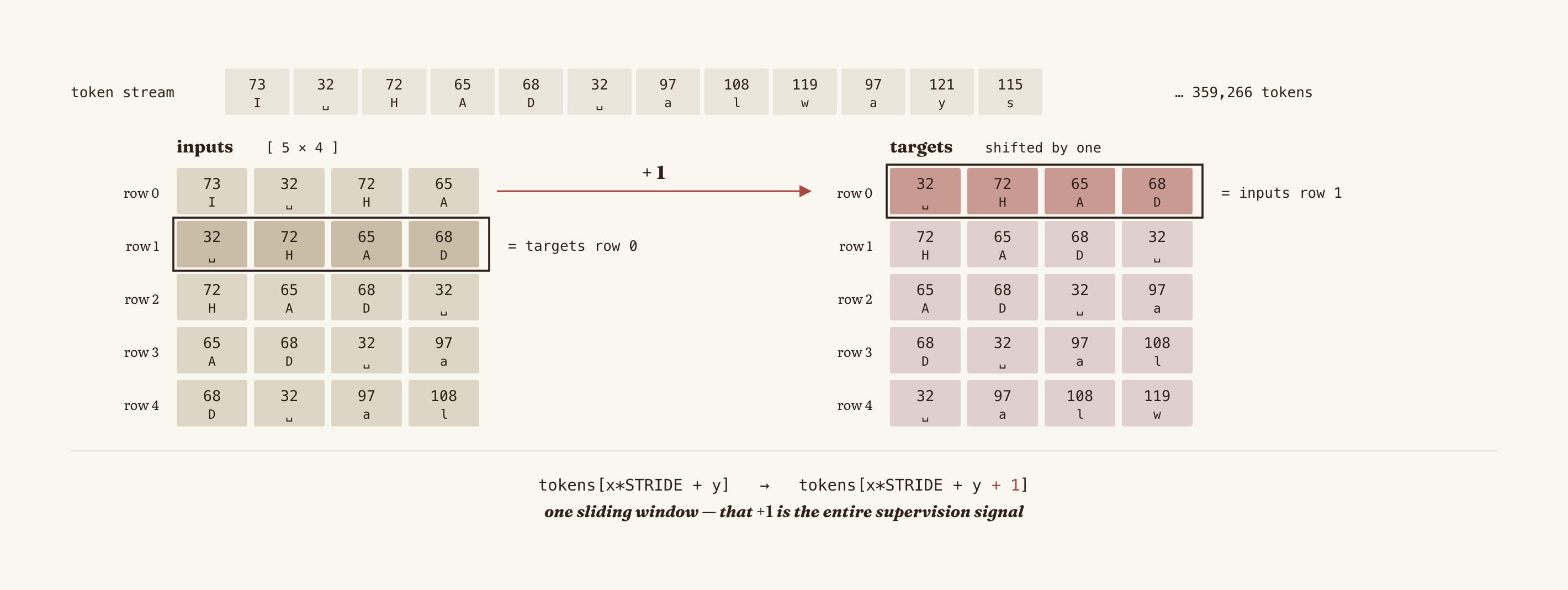 Inputs and targets: the same token sequence shifted one place to the right