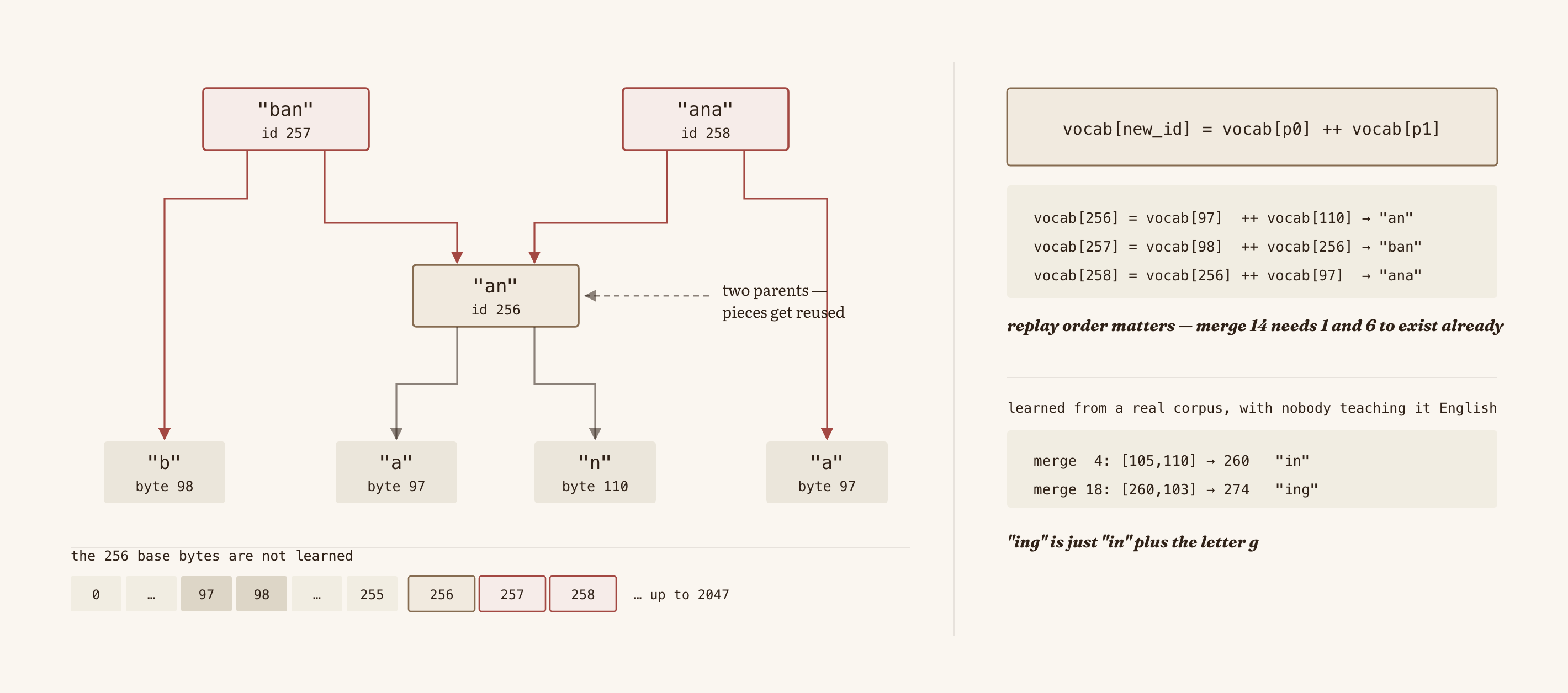 Merge tree: token 257 leans on 256, and going down you always reach letters