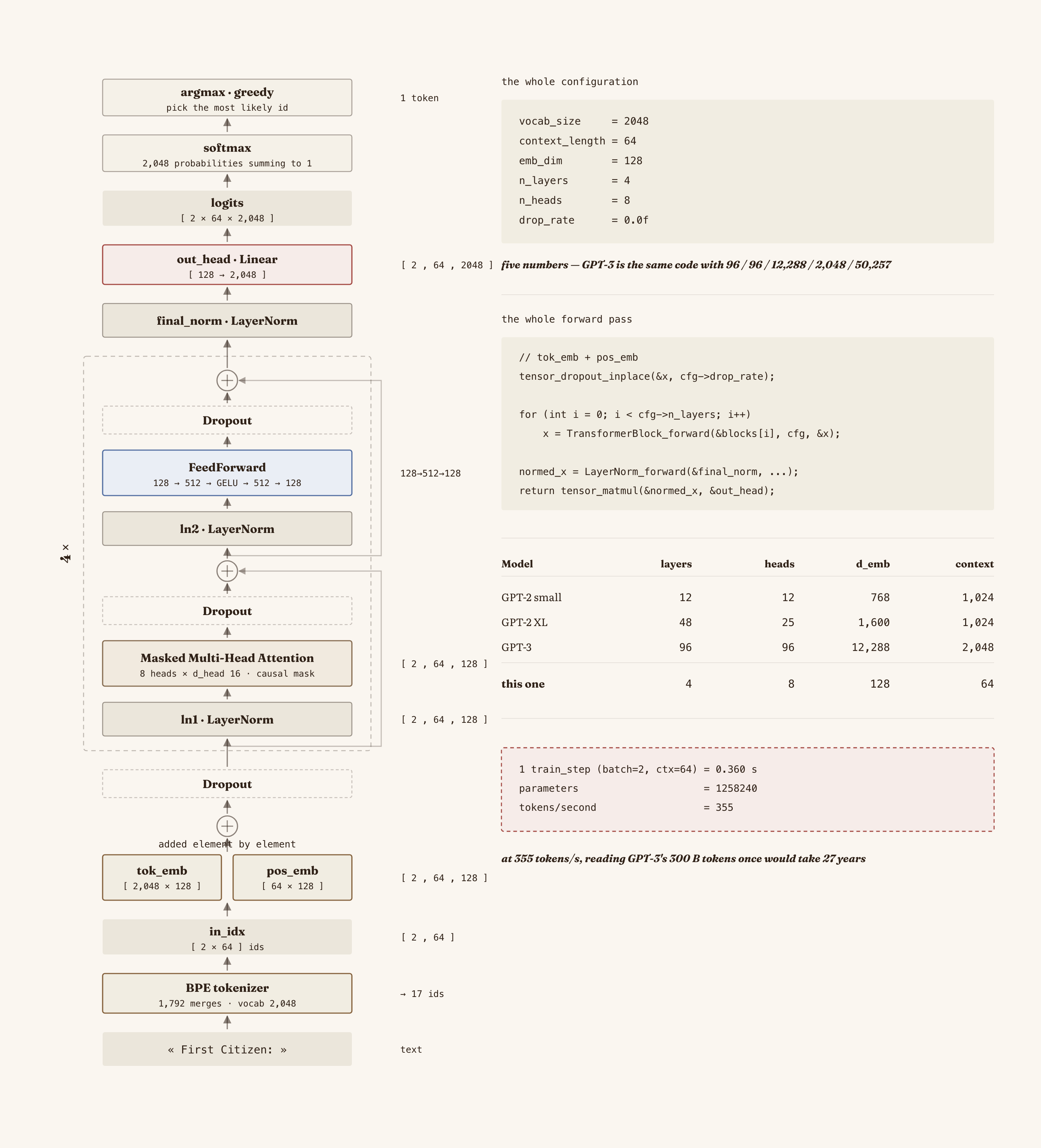 The complete model architecture, from the embeddings to the output head