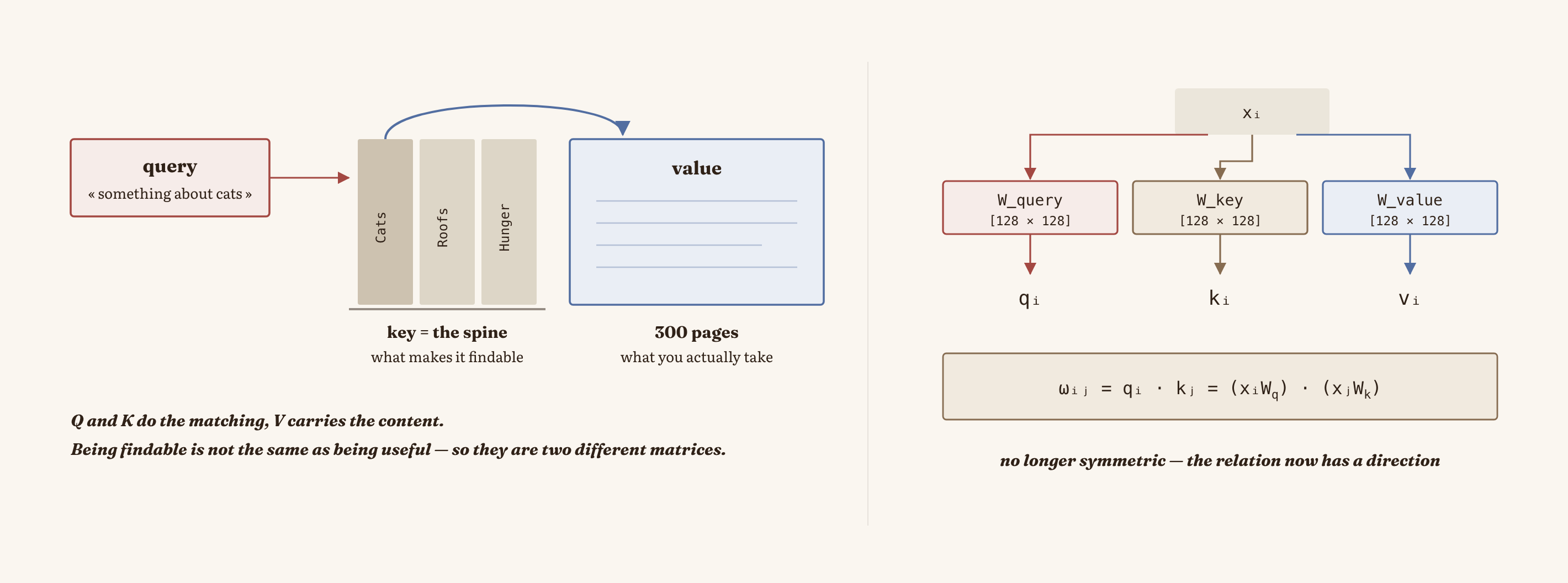 Query, key and value: the search, the title on the spine, and the content of the book