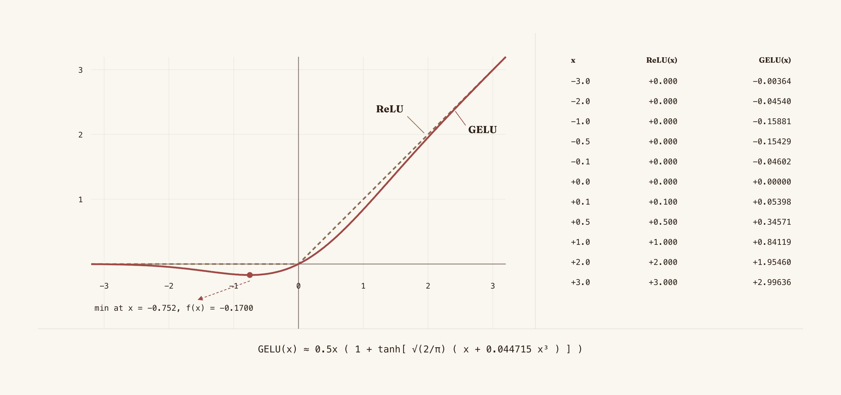 ReLU with its elbow against GELU with its smooth curve and its minimum in the negatives