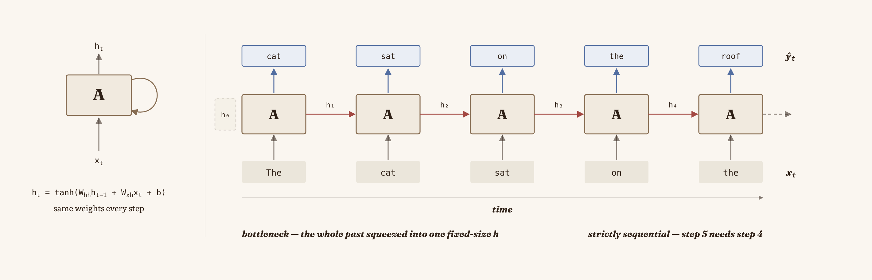 Diagram of how an RNN works