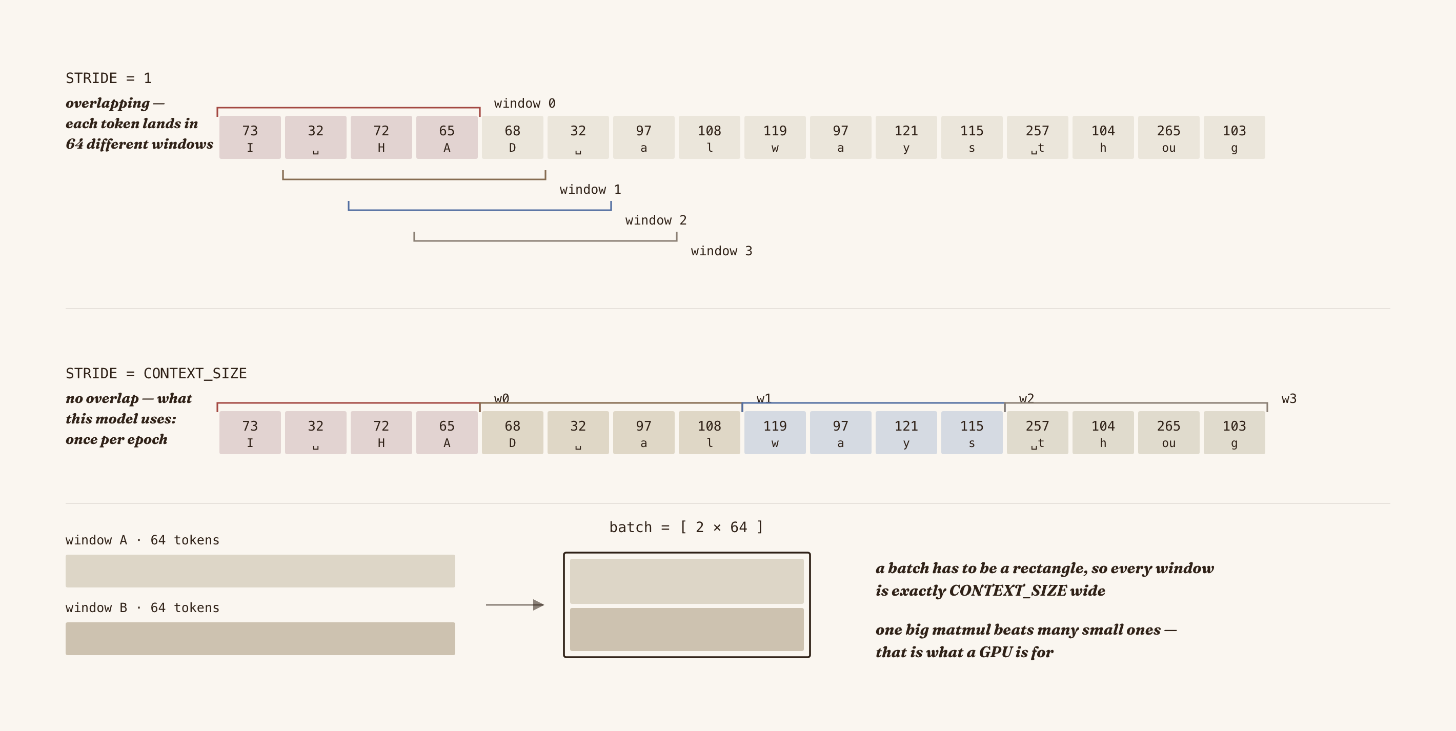 Sliding window over the token sequence, with inputs and targets offset by one