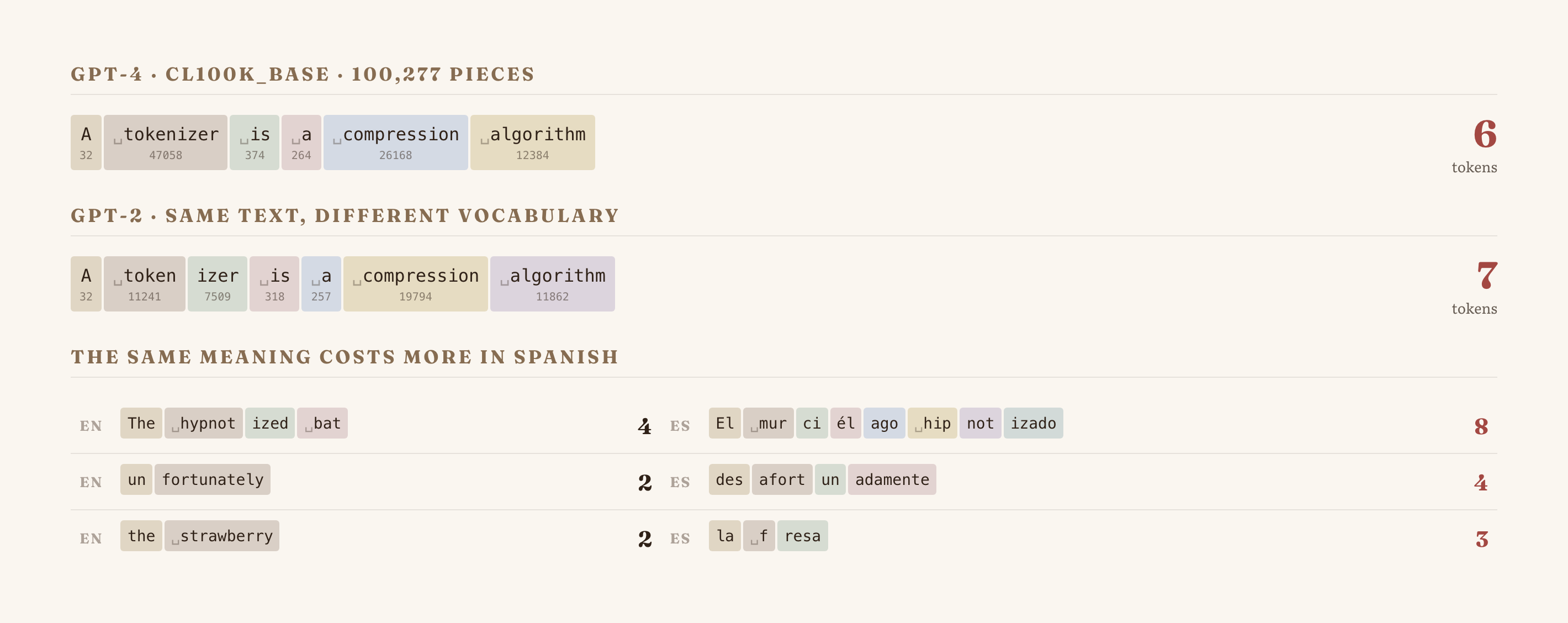 Tiktokenizer splitting a phrase into colored tokens