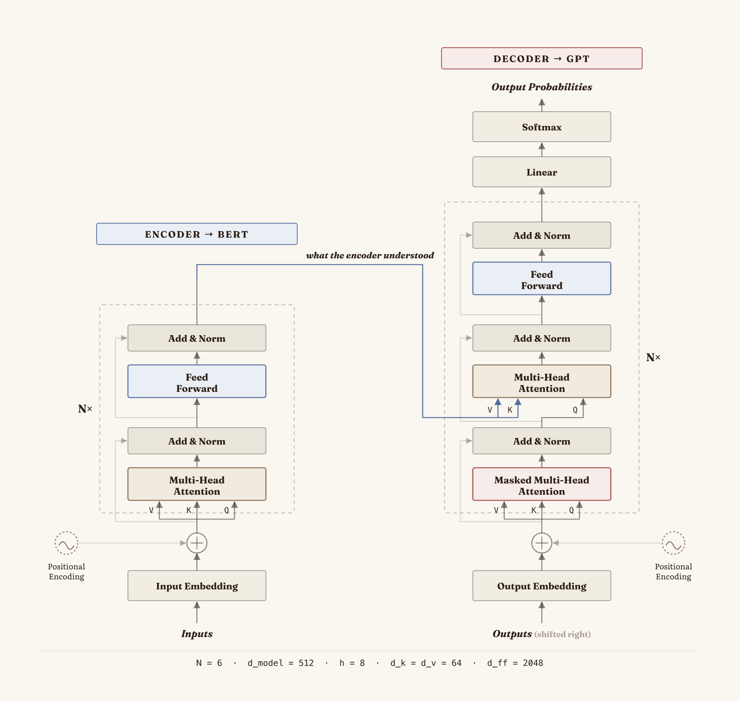 The original transformer architecture: encoder and decoder