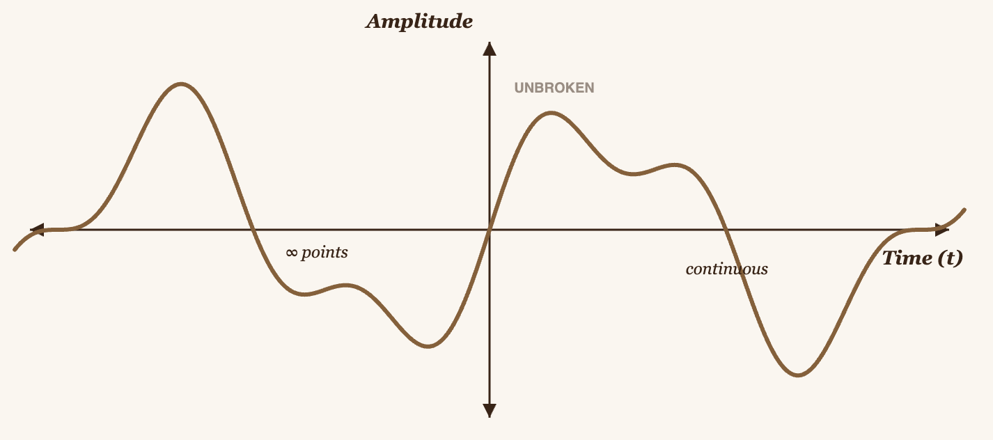 Graph of an analog signal