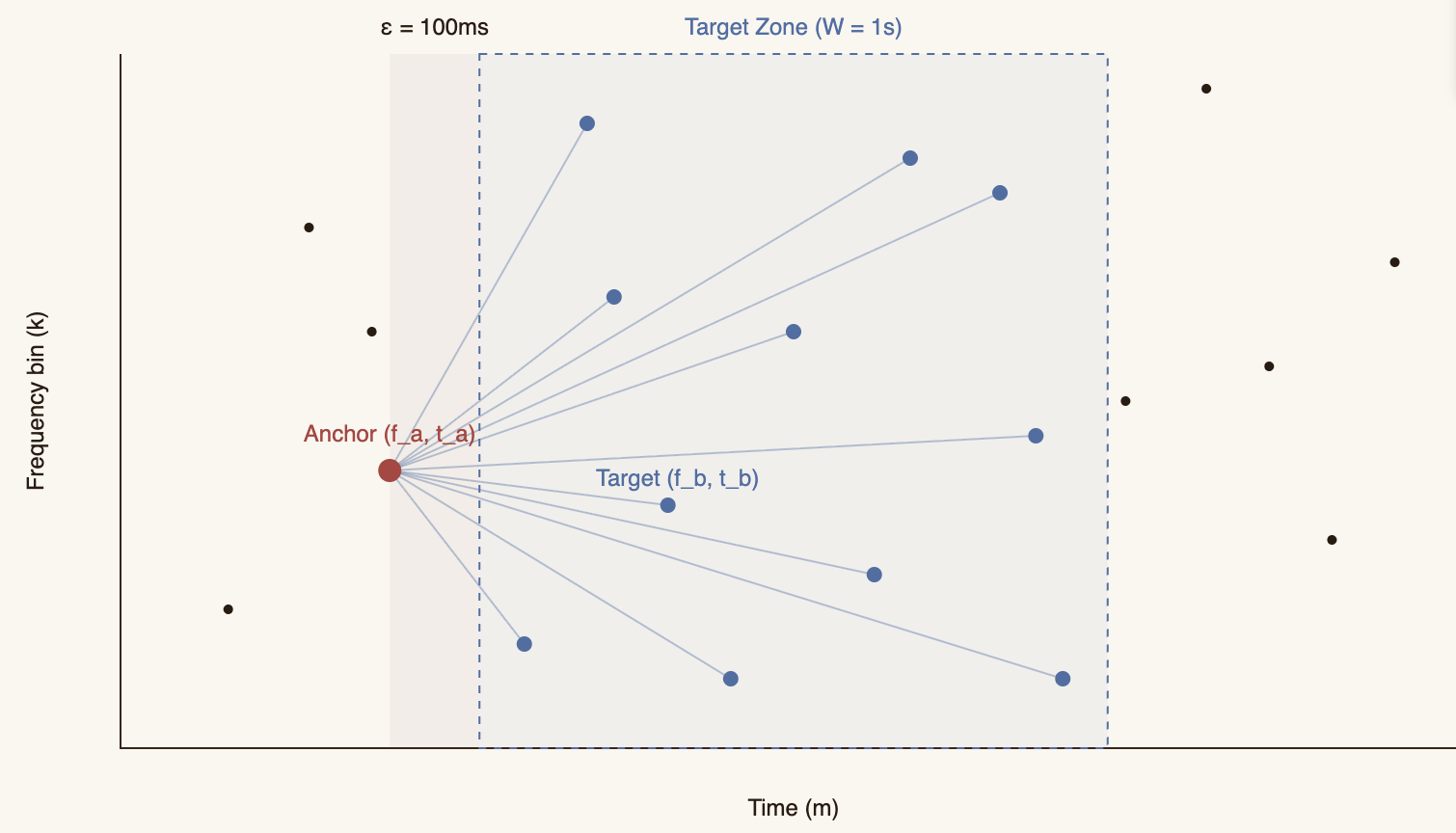 Anchor-target zone pairing diagram