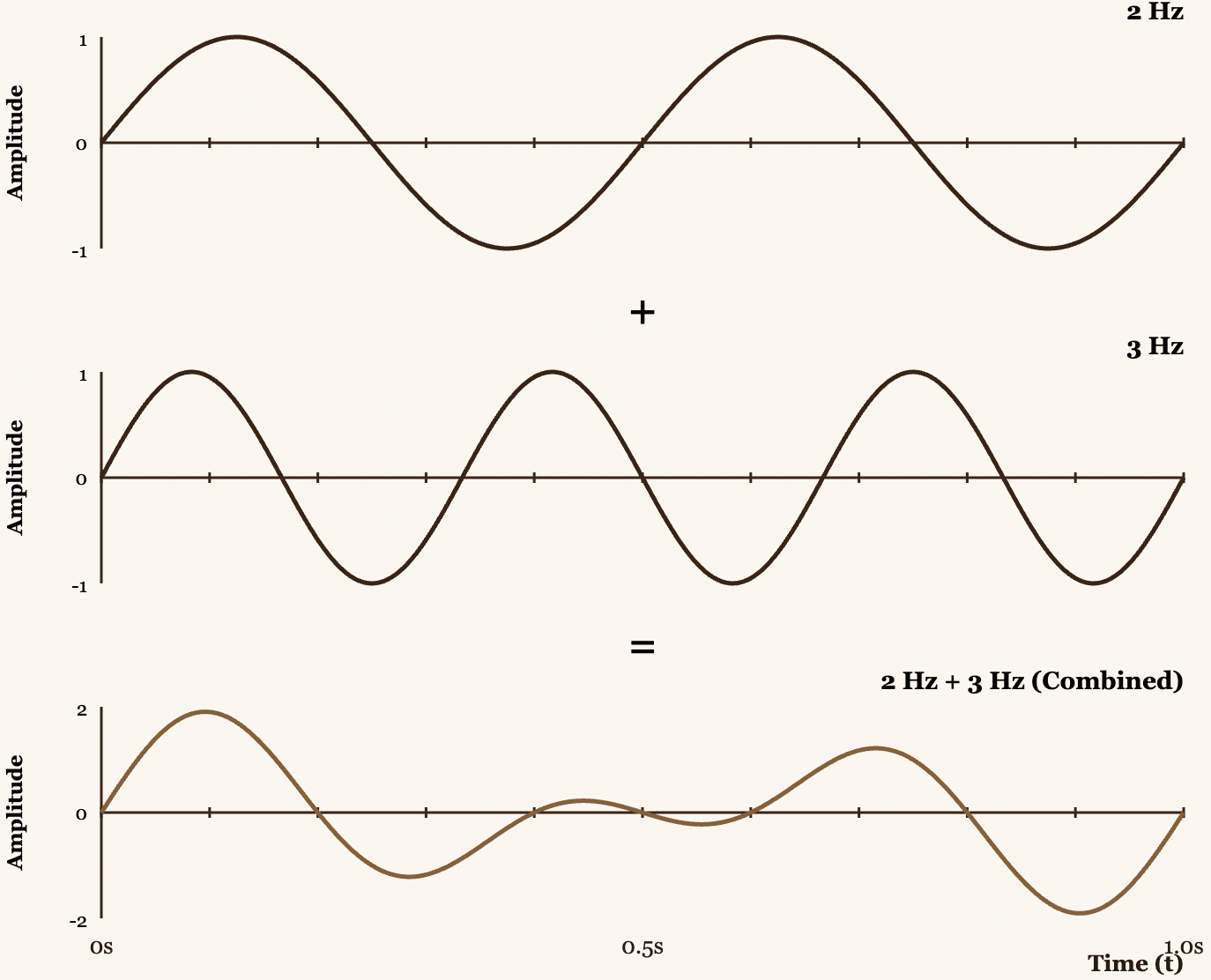 Graph of combined wave (2 Hz + 3 Hz)