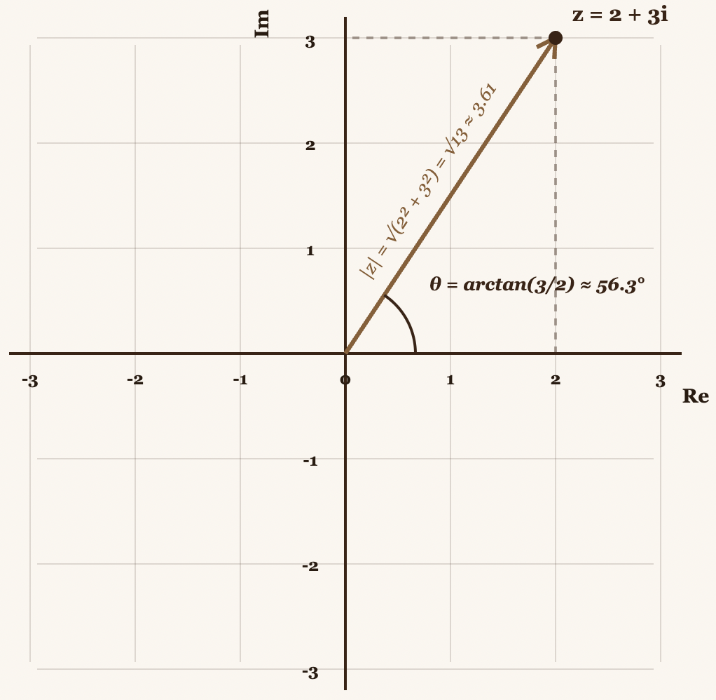 Complex plane showing z = 2 + 3i with magnitude and angle