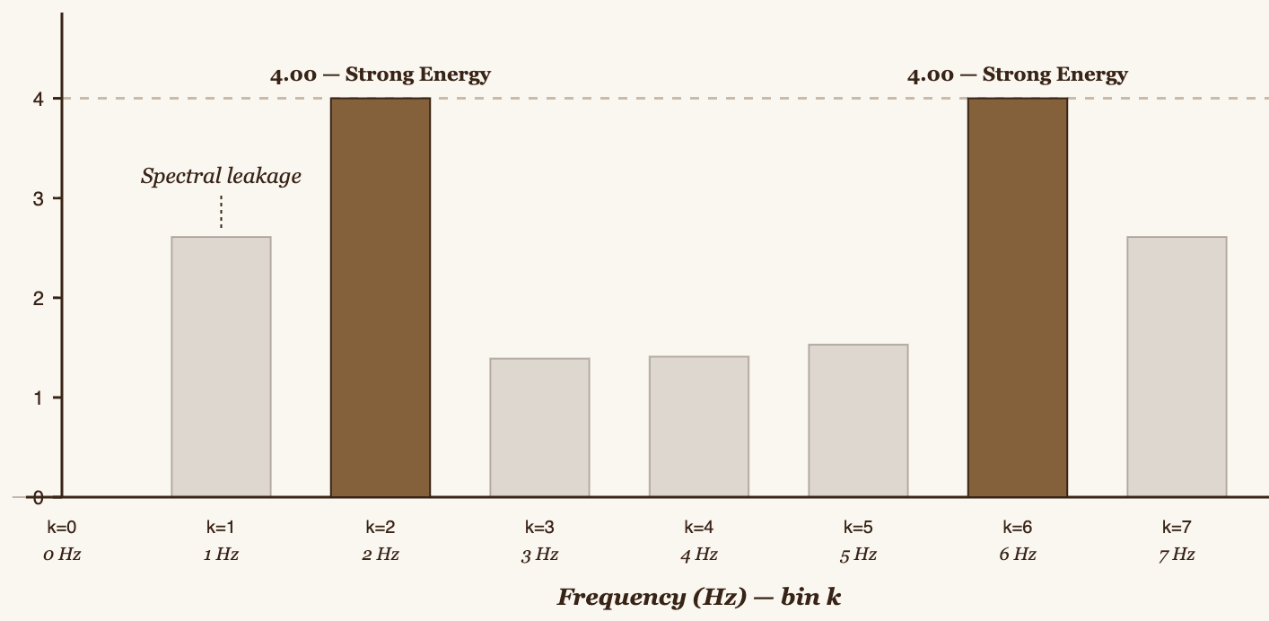 Bar chart showing |X̂[k]| with peaks at 2 Hz and 6 Hz