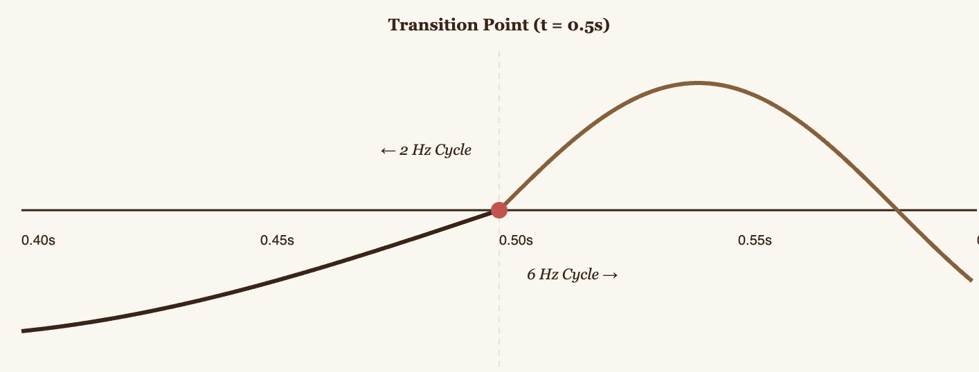 Graph showing the discontinuity at sample 8