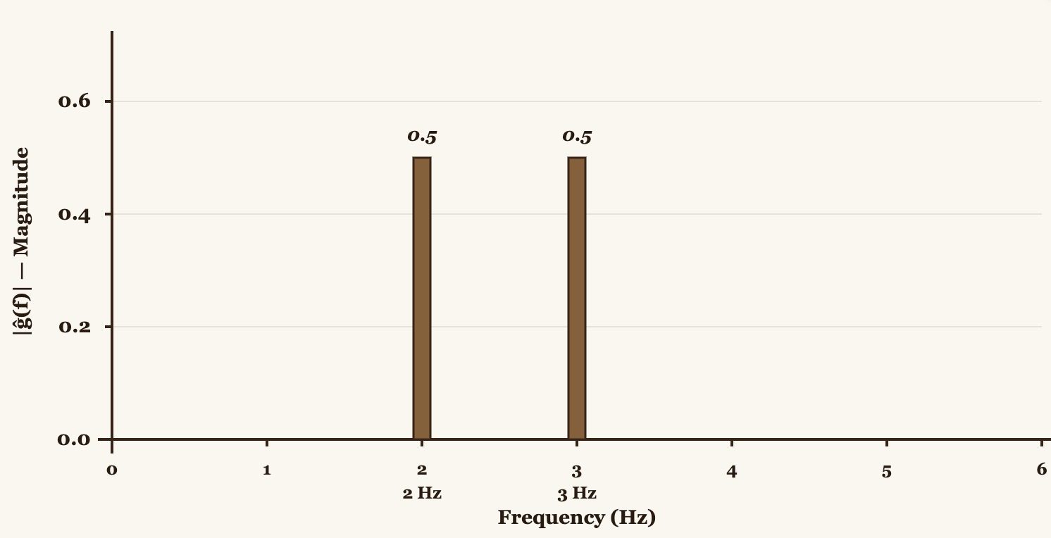 Frequency spectrum showing peaks at 2 Hz and 3 Hz