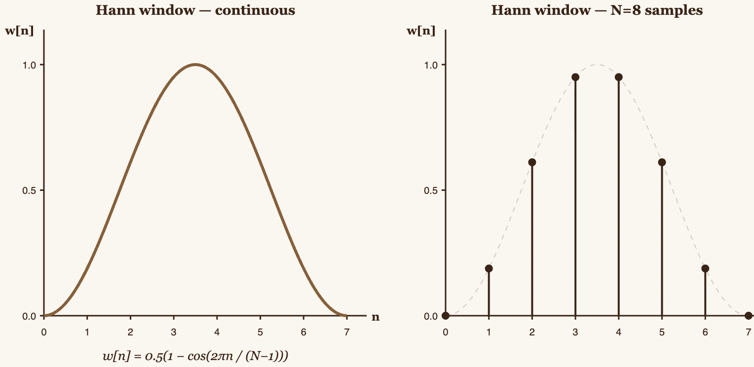 Graph of the Hann window showing the smooth curve