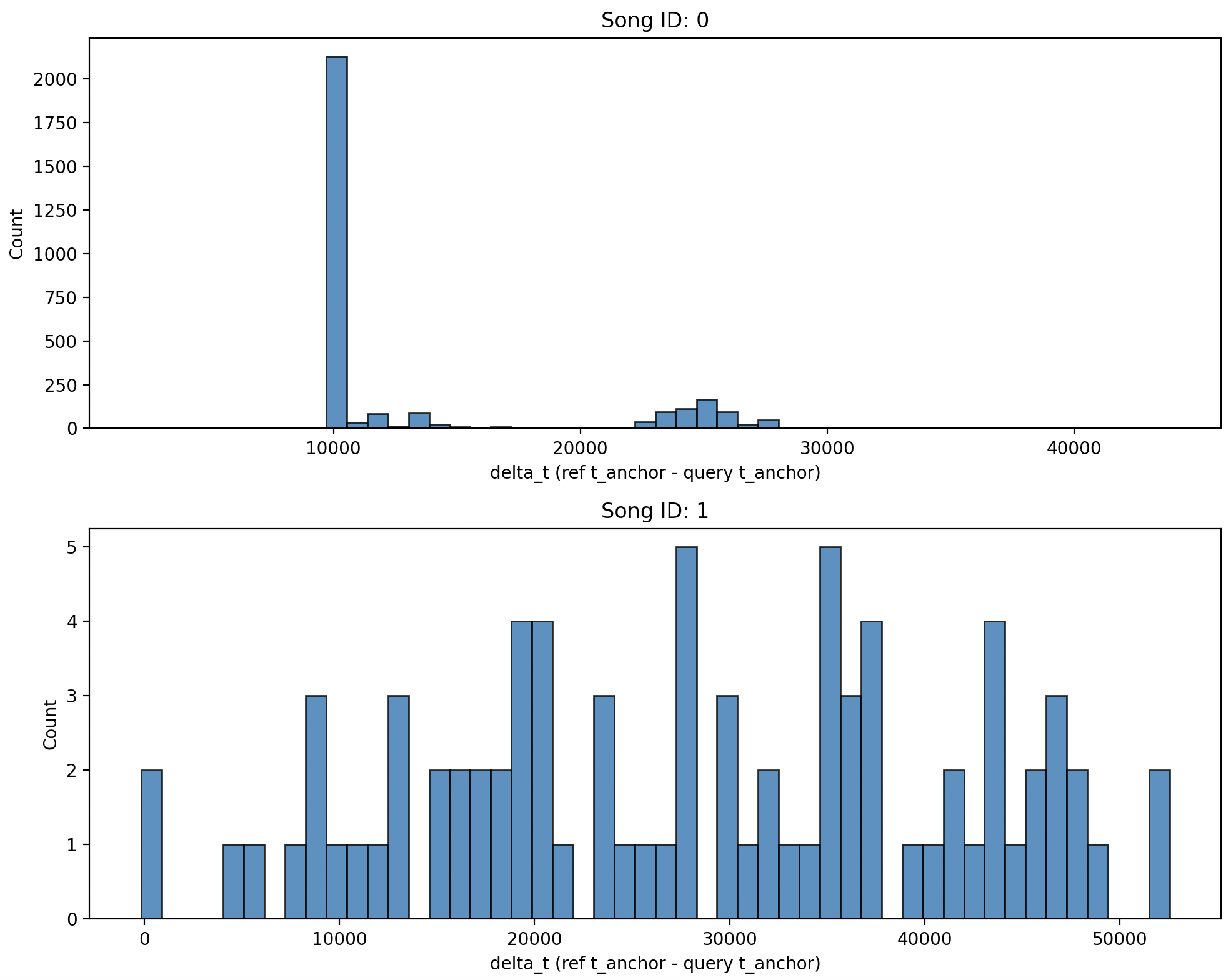 Example histogram showing a clear peak