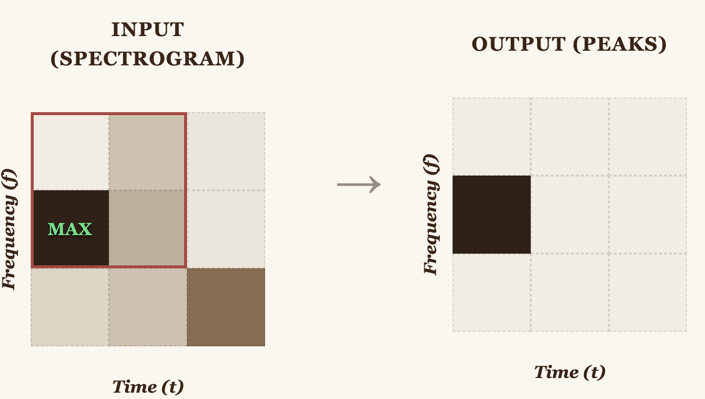 Visualization of the max filter: before and after