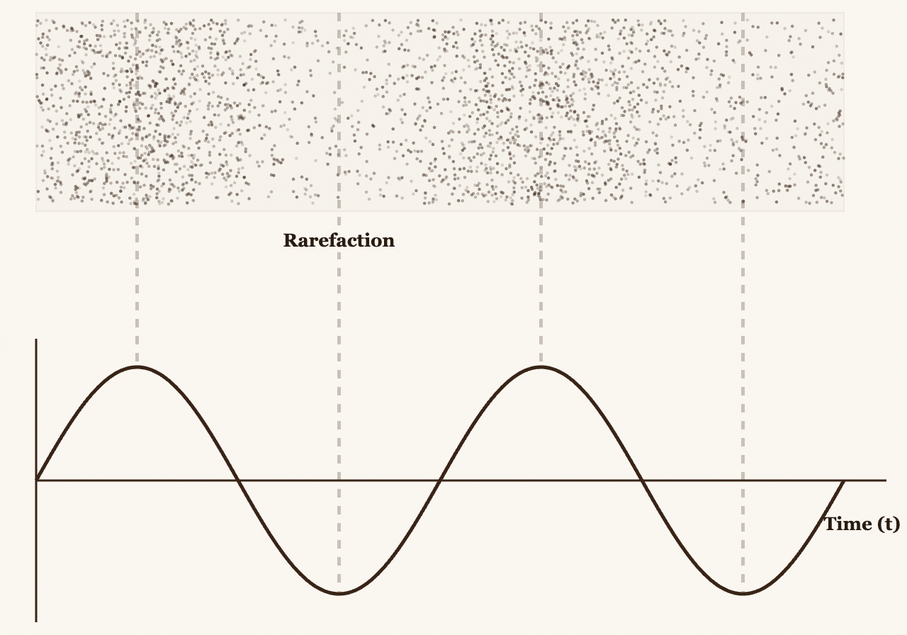 Two graphs: the molecules and the time/pressure plot