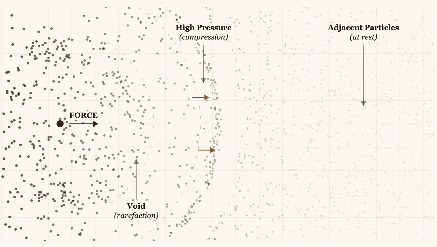 Visualization of molecules: explosion, compression and expansion