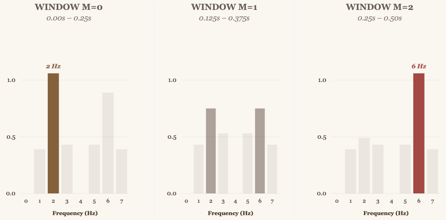 Comparison table of the 3 windows showing how energy migrates from 2 Hz to 6 Hz