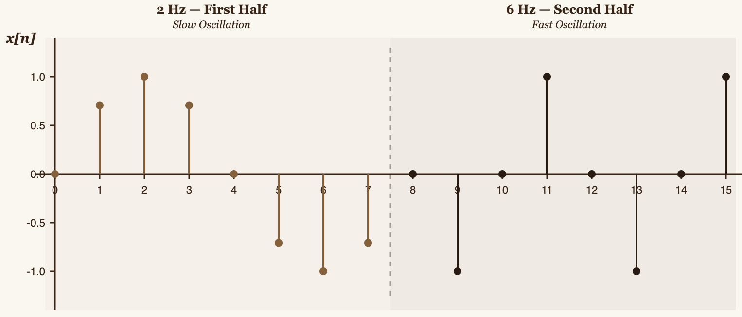 Graph of test signal with 2 Hz and 6 Hz