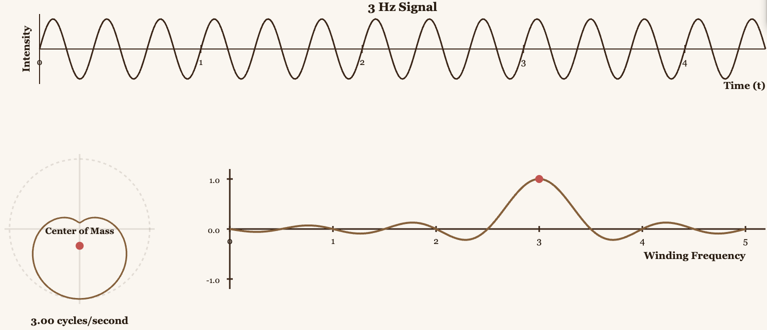 Spirograph/winding graph of g(t)·e^(-2πift)