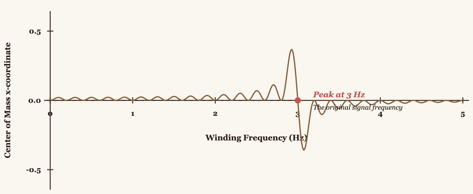 Graph of x-coordinate showing peak at 3 Hz