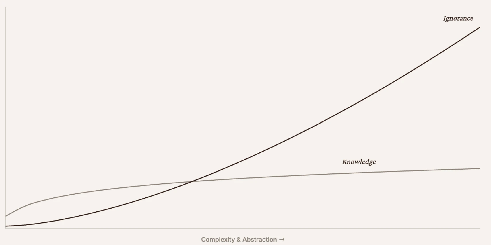 Relationship between people's behavior and the growth of abstraction